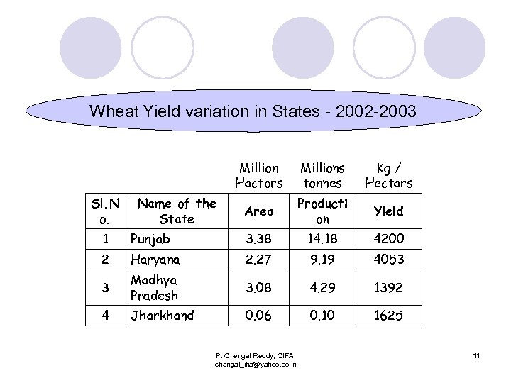 Wheat Yield variation in States - 2002 -2003 Million Hactors Sl. N o. Name