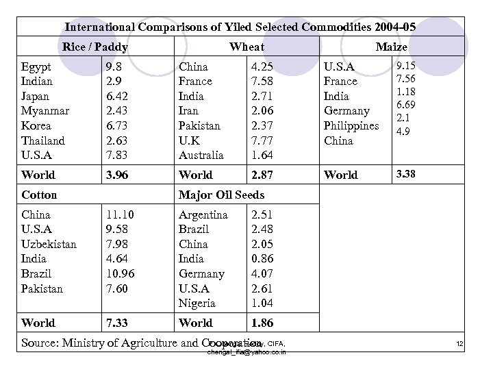 International Comparisons of Yiled Selected Commodities 2004 -05 Rice / Paddy Wheat Maize Egypt