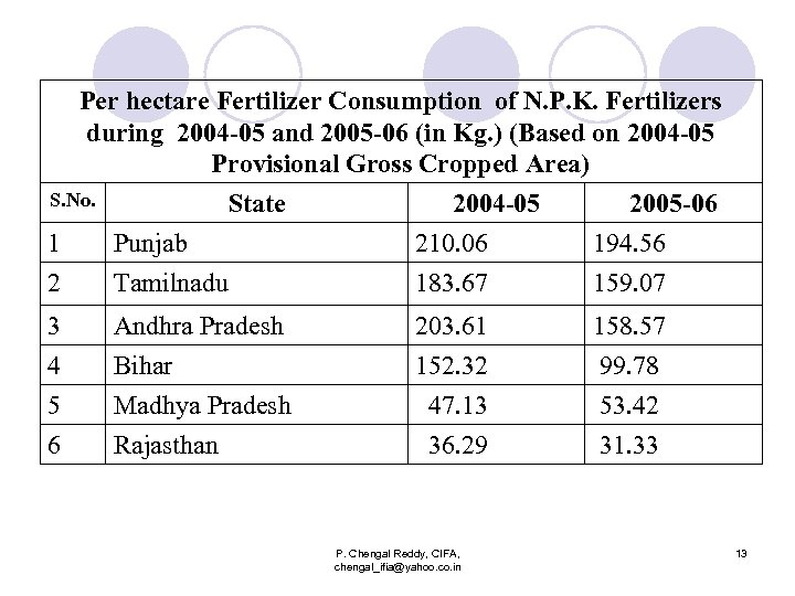 Per hectare Fertilizer Consumption of N. P. K. Fertilizers during 2004 -05 and 2005