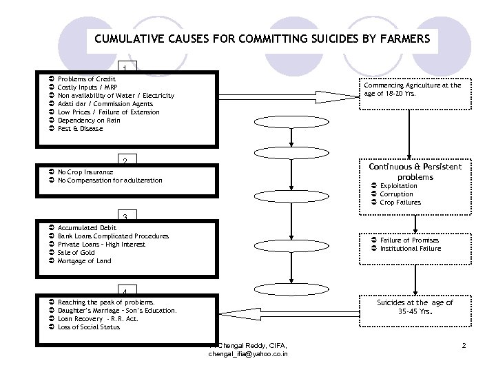 CUMULATIVE CAUSES FOR COMMITTING SUICIDES BY FARMERS 1 Ü Ü Ü Ü Problems of