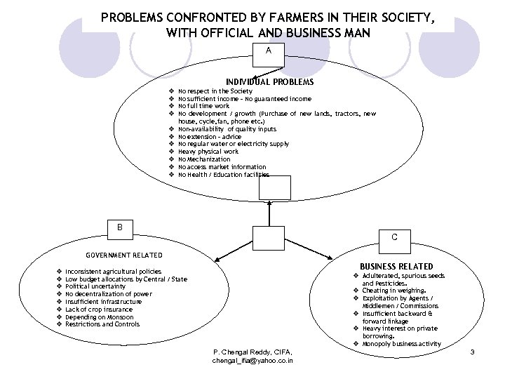 PROBLEMS CONFRONTED BY FARMERS IN THEIR SOCIETY, WITH OFFICIAL AND BUSINESS MAN A INDIVIDUAL