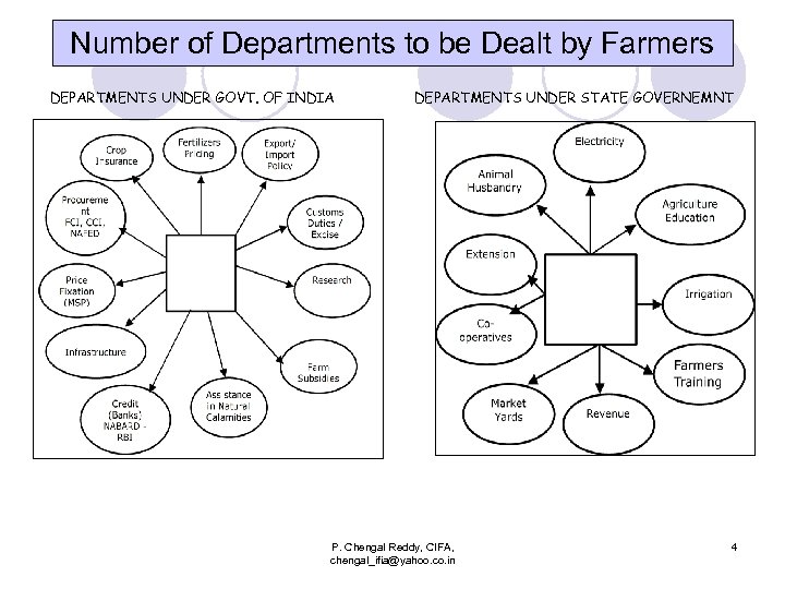 Number of Departments to be Dealt by Farmers DEPARTMENTS UNDER GOVT. OF INDIA DEPARTMENTS