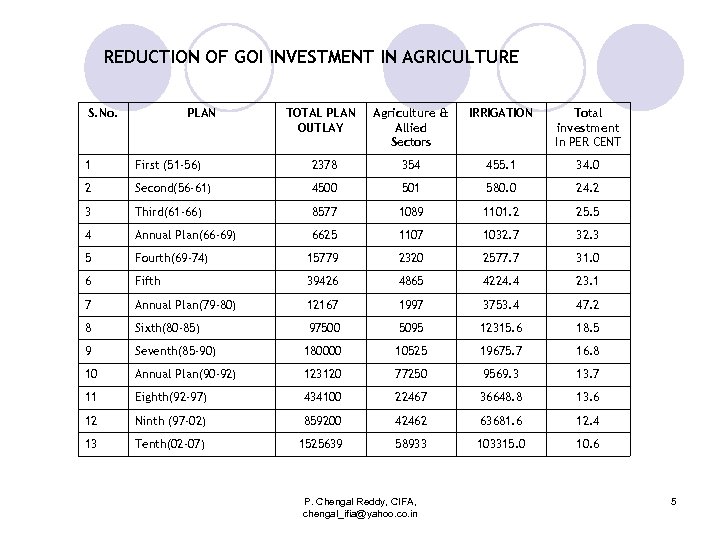 REDUCTION OF GOI INVESTMENT IN AGRICULTURE S. No. PLAN TOTAL PLAN OUTLAY Agriculture &