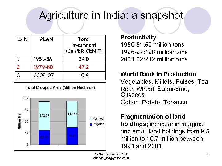 Agriculture in India: a snapshot S. N PLAN Total investment (In PER CENT) 1