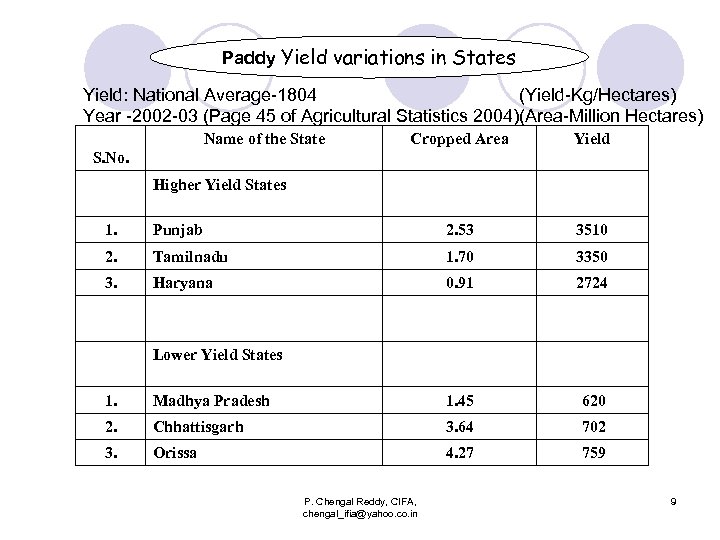 Paddy Yield variations in States Yield: National Average-1804 (Yield-Kg/Hectares) Year -2002 -03 (Page 45