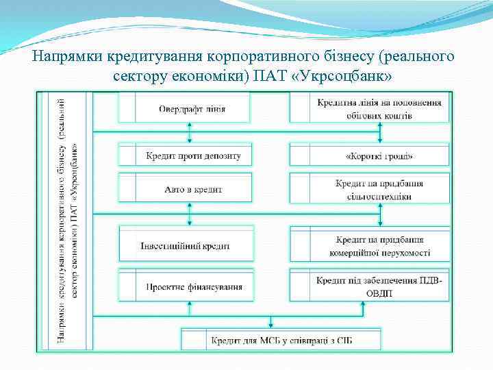 Напрямки кредитування корпоративного бізнесу (реального сектору економіки) ПАТ «Укрсоцбанк» 