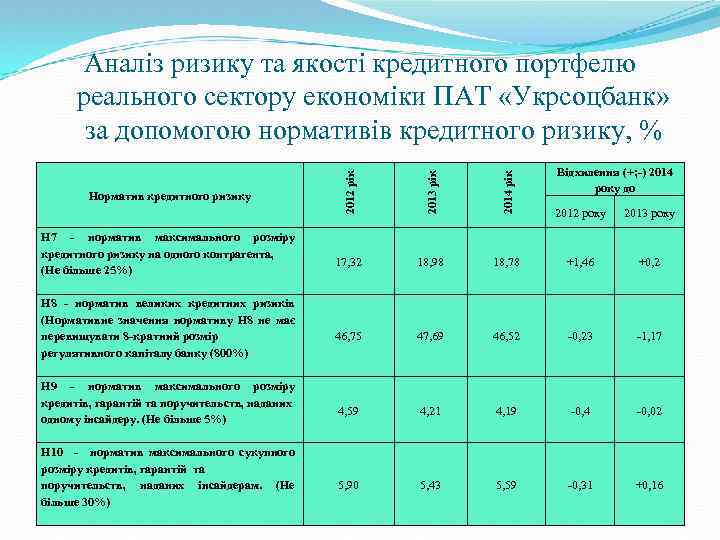 Аналіз ризику та якості кредитного портфелю реального сектору економіки ПАТ «Укрсоцбанк» за допомогою нормативів