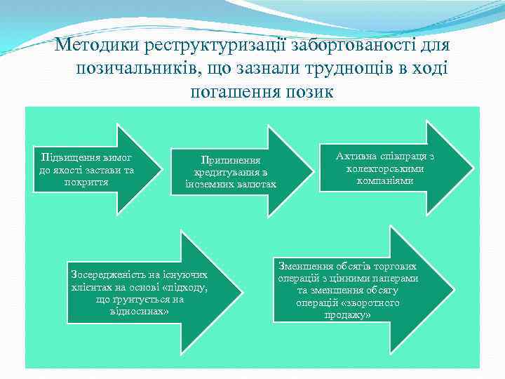 Методики реструктуризації заборгованості для позичальників, що зазнали труднощів в ході погашення позик Підвищення вимог