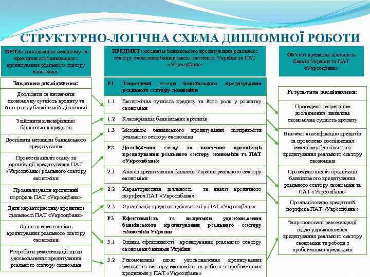 СТРУКТУРНО-ЛОГІЧНА СХЕМА ДИПЛОМНОЇ РОБОТИ МЕТА: дослідження механізму та ефективності банківського кредитування реального сектору економіки.