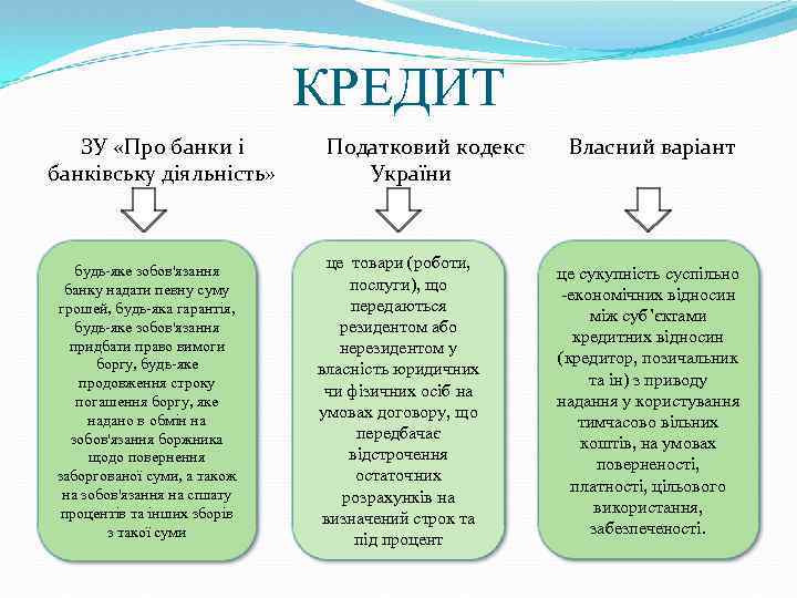 КРЕДИТ ЗУ «Про банки і банківську діяльність» будь-яке зобов'язання банку надати певну суму грошей,