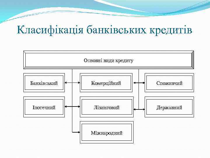Класифікація банківських кредитів Основні види кредиту Банківський Комерційний Споживчий Іпотечний Лізинговий Державний Міжнародний 