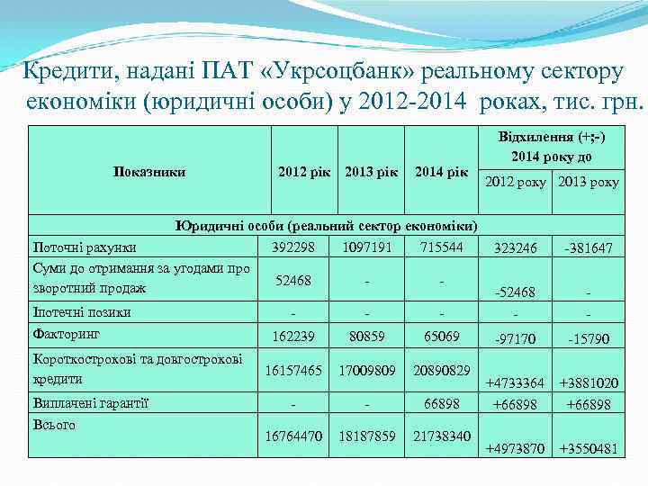 Кредити, надані ПАТ «Укрсоцбанк» реальному сектору економіки (юридичні особи) у 2012 -2014 роках, тис.