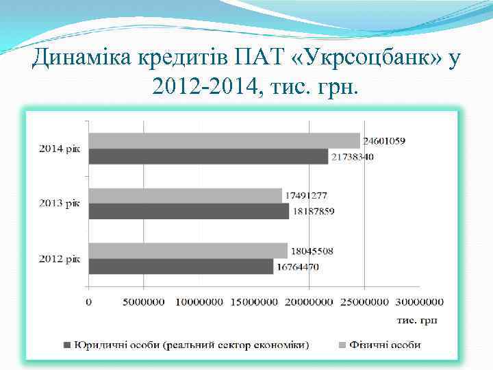 Динаміка кредитів ПАТ «Укрсоцбанк» у 2012 -2014, тис. грн. 