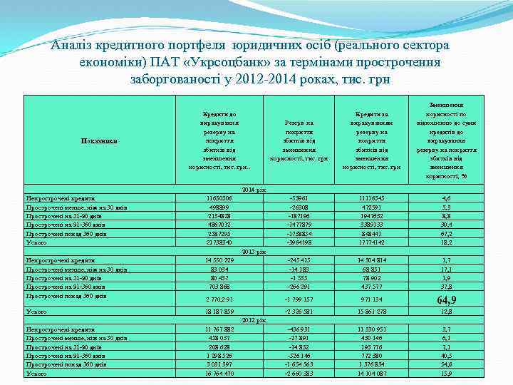 Аналіз кредитного портфеля юридичних осіб (реального сектора економіки) ПАТ «Укрсоцбанк» за термінами прострочення заборгованості