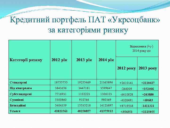 Кредитний портфель ПАТ «Укрсоцбанк» за категоріями ризику Відхилення (+; -) 2014 року до Категорії