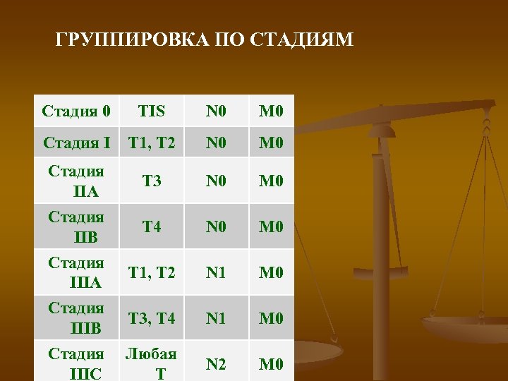 ГРУППИРОВКА ПО СТАДИЯМ Стадия 0 TIS N 0 M 0 Cтадия I T 1,