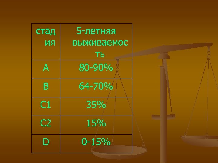 стад ия А 5 -летняя выживаемос ть 80 -90% В 64 -70% С 1