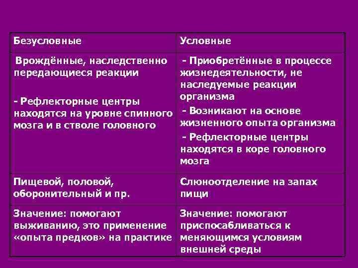 Безусловные Врождённые, наследственно передающиеся реакции Условные - Приобретённые в процессе жизнедеятельности, не наследуемые реакции