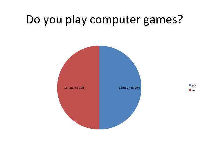 Do you play computer games? Series 1; no; 50% Series 1; yes; 50% yes