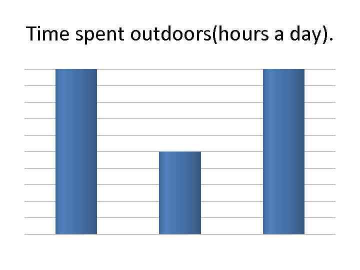 Time spent outdoors(hours a day). 