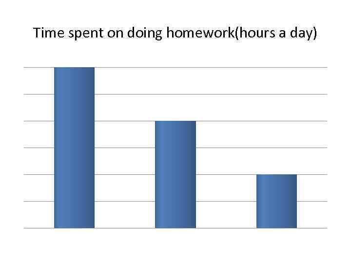 Time spent on doing homework(hours a day) 