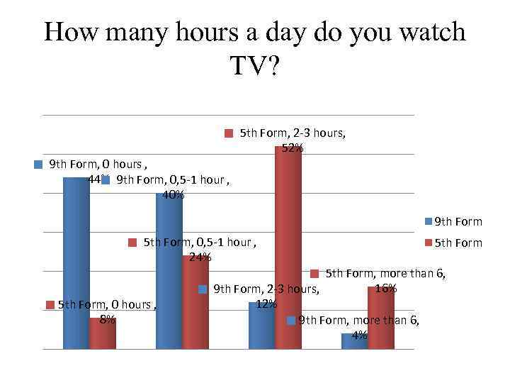 How many hours a day do you watch TV? 5 th Form, 2 -3