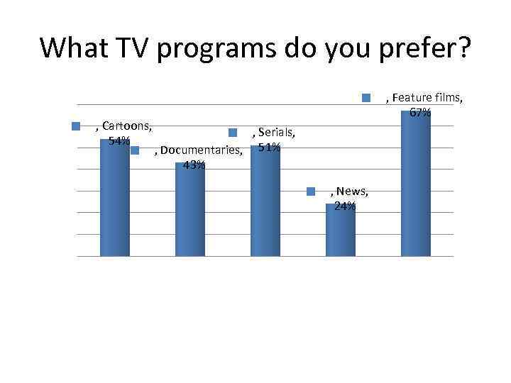 What TV programs do you prefer? , Сartoons, 54% , Feature films, 67% ,