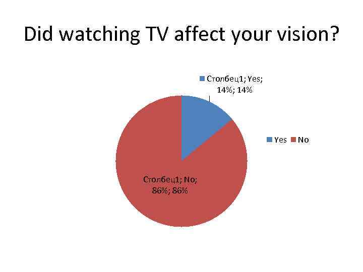 Did watching TV affect your vision? Столбец1; Yes; 14% Yes Столбец1; No; 86% No