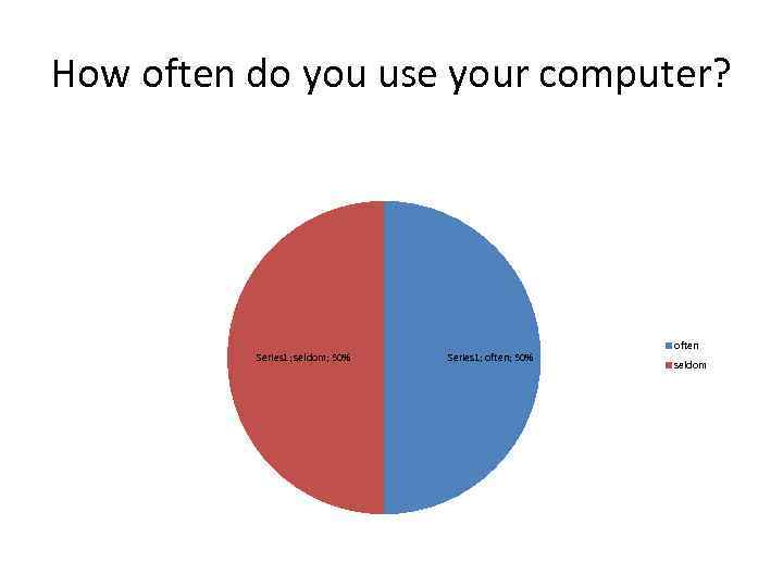 How often do you use your computer? Series 1; seldom; 50% Series 1; often;