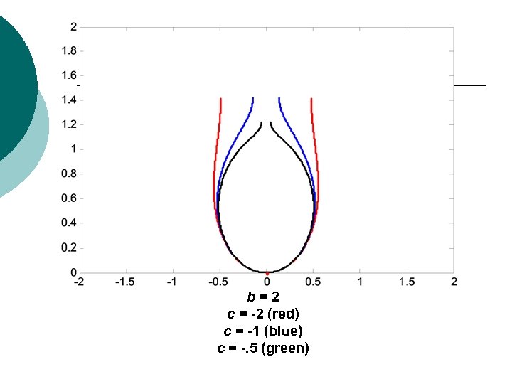 b=2 c = -2 (red) c = -1 (blue) c = -. 5 (green)