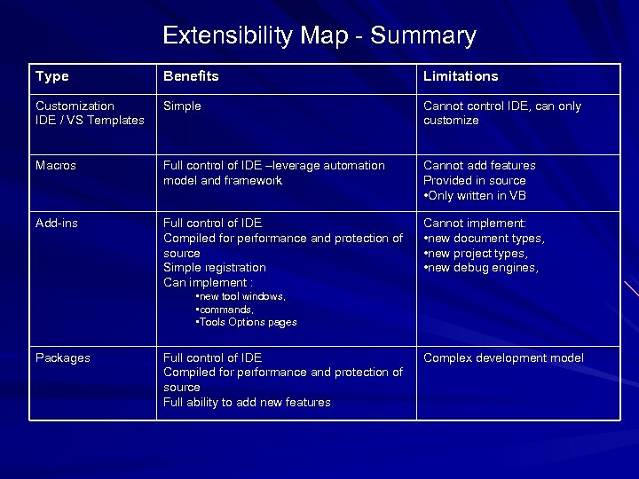 Extensibility Map - Summary Type Benefits Limitations Customization IDE / VS Templates Simple Cannot