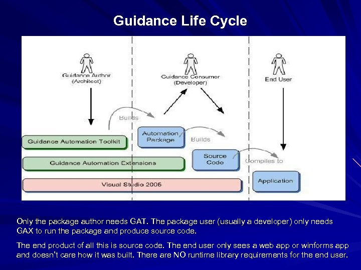 Guidance Life Cycle Only the package author needs GAT. The package user (usually a