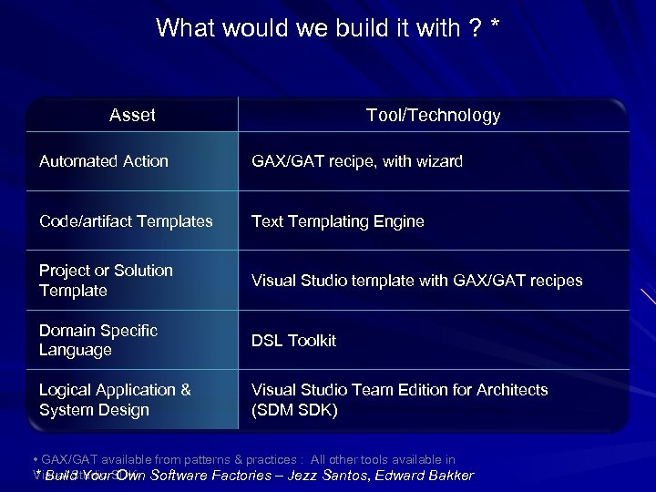 What would we build it with ? * Asset Tool/Technology Automated Action GAX/GAT recipe,