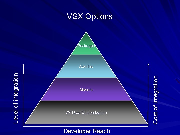 VSX Options Packages Macros VS User Customization Developer Reach Cost of integration Level of