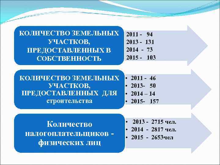 КОЛИЧЕСТВО ЗЕМЕЛЬНЫХ • УЧАСТКОВ, • ПРЕДОСТАВЛЕННЫХ В • • СОБСТВЕННОСТЬ 2011 - 94 2013