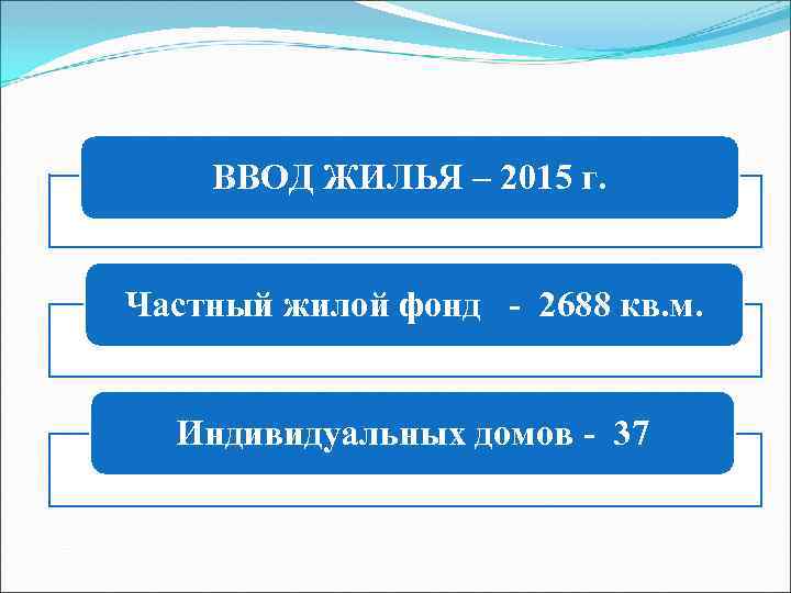 ВВОД ЖИЛЬЯ – 2015 г. Частный жилой фонд - 2688 кв. м. Индивидуальных домов