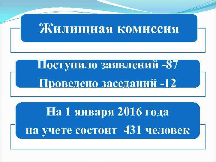 Жилищная комиссия Поступило заявлений -87 Проведено заседаний -12 На 1 января 2016 года на