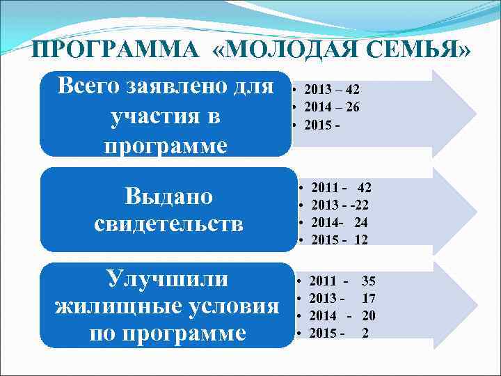 ПРОГРАММА «МОЛОДАЯ СЕМЬЯ» Всего заявлено для • 2013 – 42 • 2014 – 26