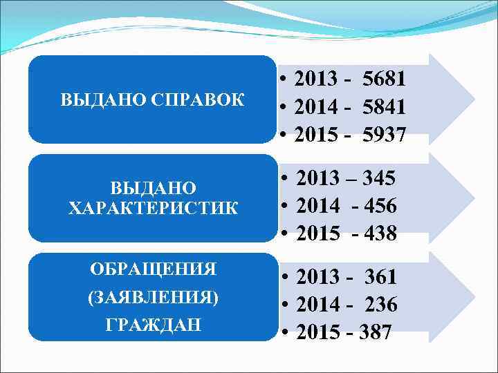 ВЫДАНО СПРАВОК • 2013 - 5681 • 2014 - 5841 • 2015 - 5937