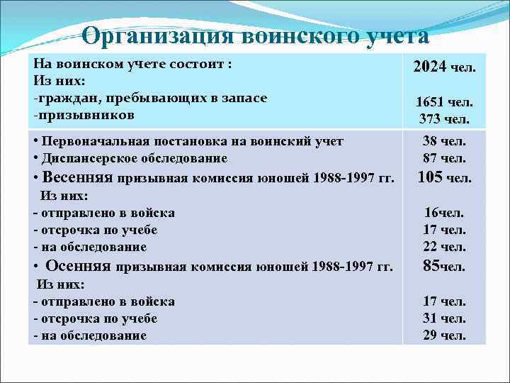 Организация воинского учета На воинском учете состоит : Из них: -граждан, пребывающих в запасе