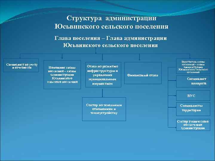 Структура администрации Юсьвинского сельского поселения Глава поселения – Глава администрации Юсьвинского сельского поселения Специалист