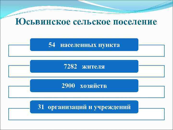 Юсьвинское сельское поселение 54 населенных пункта 7282 жителя 2900 хозяйств 31 организаций и учреждений