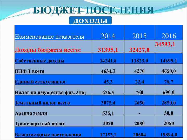 БЮДЖЕТ ПОСЕЛЕНИЯ доходы Наименование показателя Доходы бюджета всего: 2014 2015 2016 34593, 1 31395,