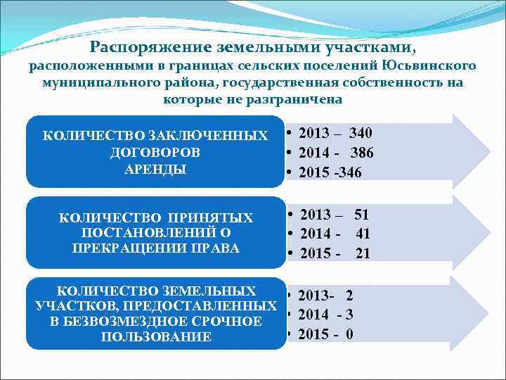 Распоряжение земельными участками, расположенными в границах сельских поселений Юсьвинского муниципального района, государственная собственность на