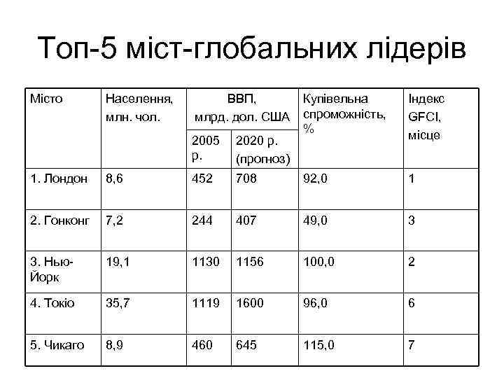 Топ-5 міст-глобальних лідерів Місто Населення, млн. чол. ВВП, млрд. дол. США 2005 р. 2020