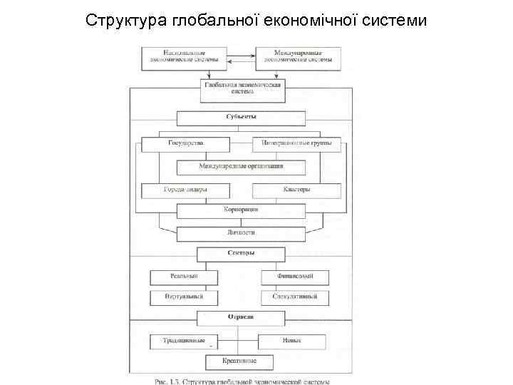 Структура глобальної економічної системи 