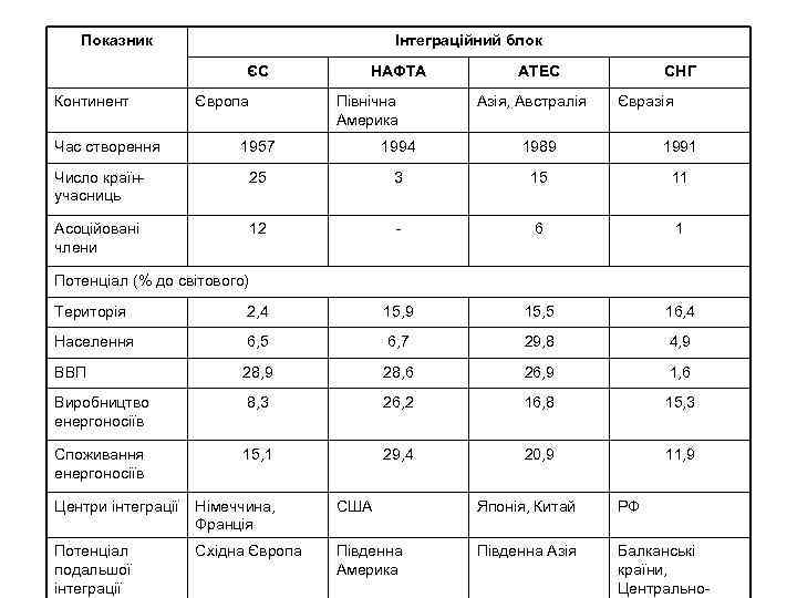 Показник Інтеграційний блок ЄС Континент Час створення Європа НАФТА Північна Америка АТЕС Азія, Австралія