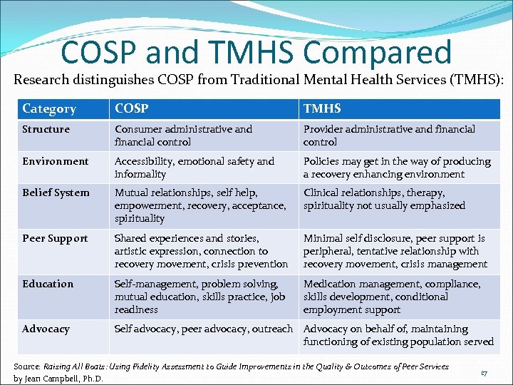 COSP and TMHS Compared Research distinguishes COSP from Traditional Mental Health Services (TMHS): Category