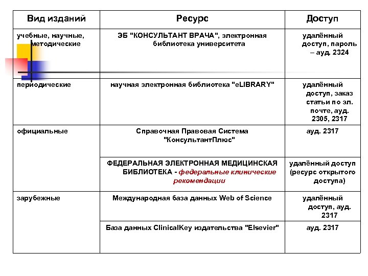 Вид изданий учебные, научные, методические Ресурс Доступ ЭБ "КОНСУЛЬТАНТ ВРАЧА", электронная библиотека университета удалённый