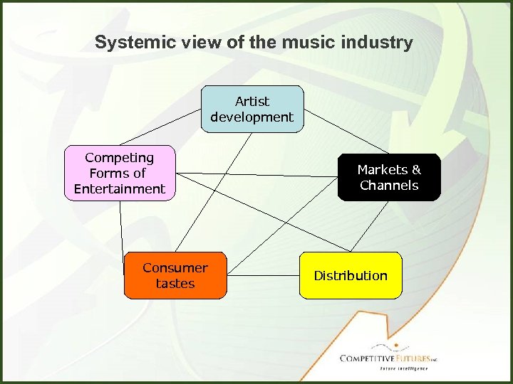 Systemic view of the music industry Artist development Competing Forms of Entertainment Consumer tastes